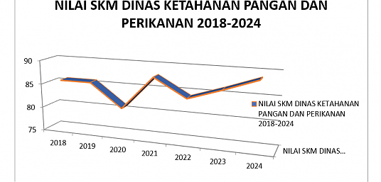 Perkembangan Indeks Kepuasan Masyarakat terhadap Pelayanan DKPP Kabupaten Agam thumbnail