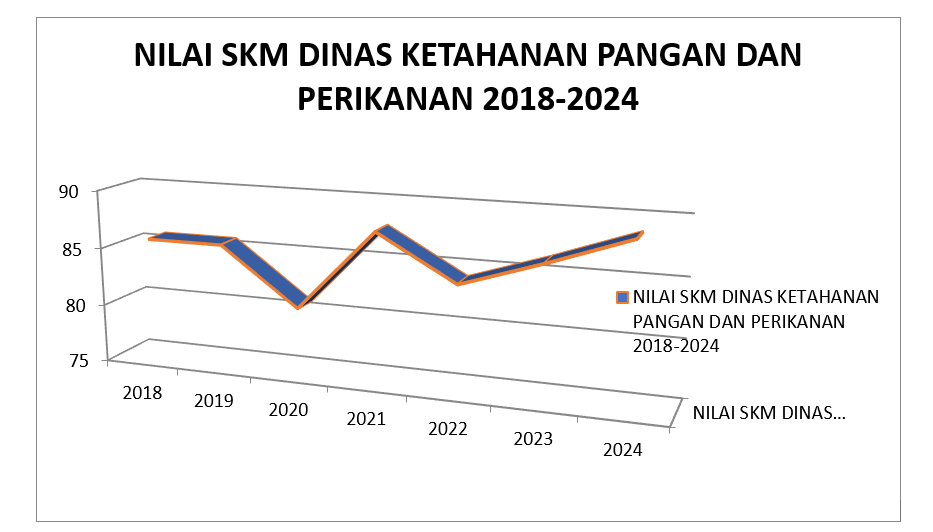 Perkembangan Indeks Kepuasan Masyarakat terhadap Pelayanan DKPP Kabupaten Agam thumbnail